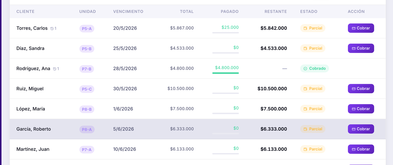 Gestión de cobros: cuotas, pagos parciales y estado por cliente