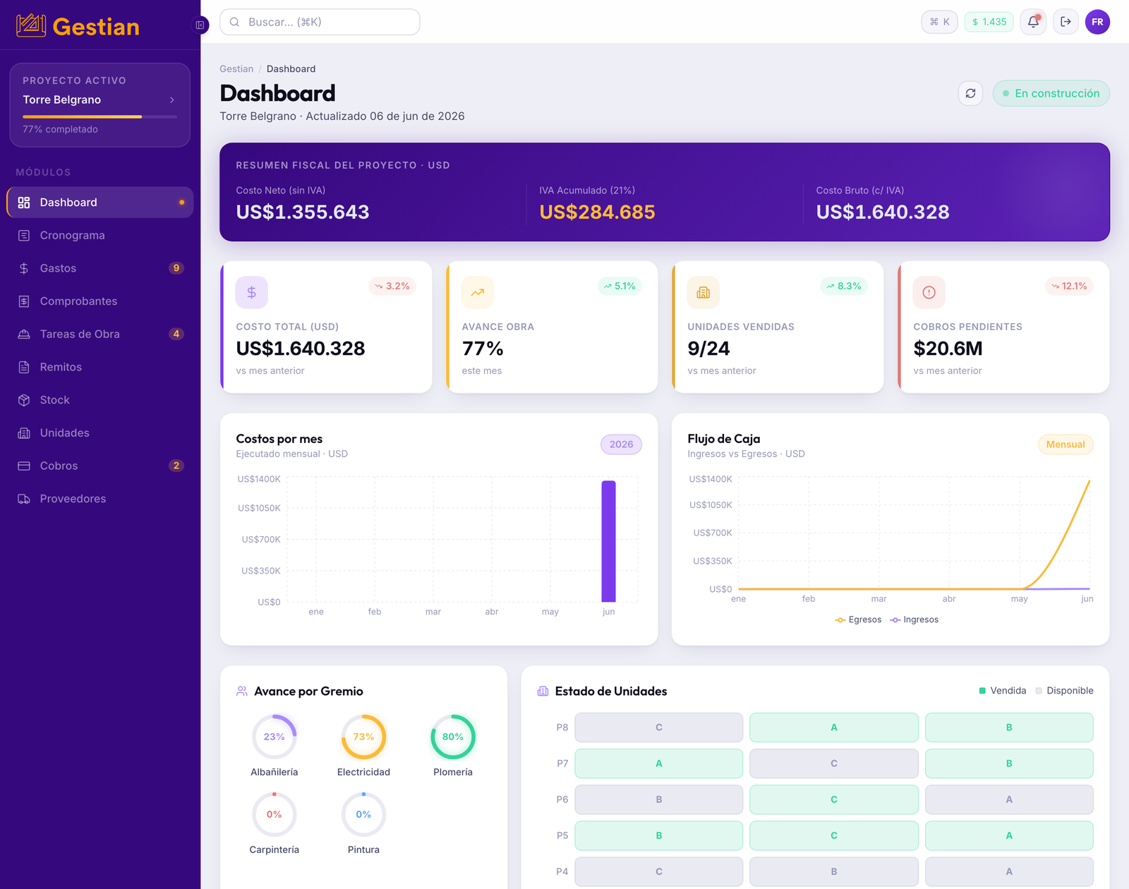 Dashboard de Gestian — costo total, avance, unidades y cobros en una pantalla
